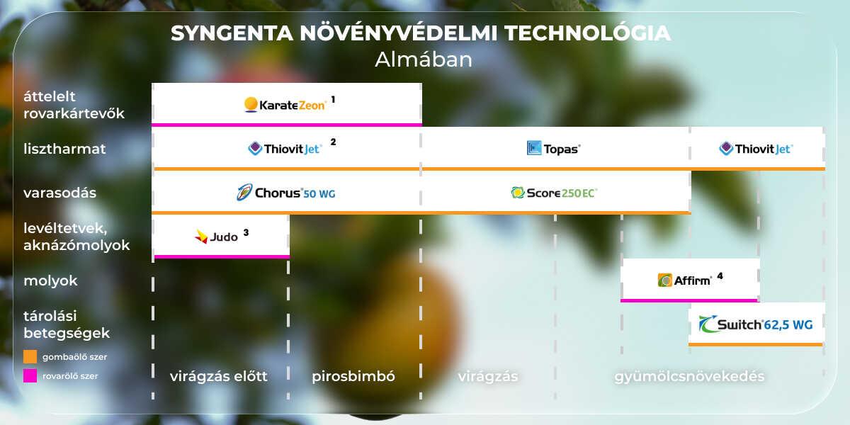 Syngenta növényvédelmi technológia almában.