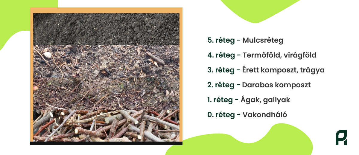 A magaságyás rétegei