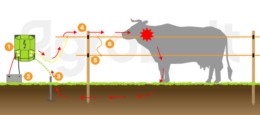 A villanypásztor rendszer alapjai